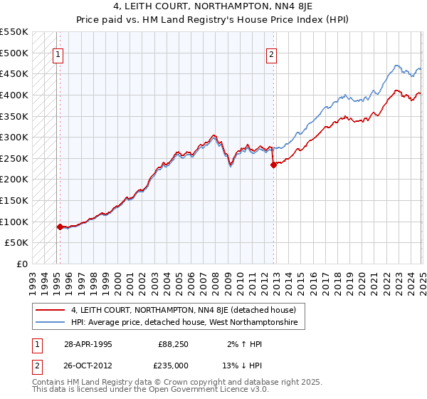 4, LEITH COURT, NORTHAMPTON, NN4 8JE: Price paid vs HM Land Registry's House Price Index