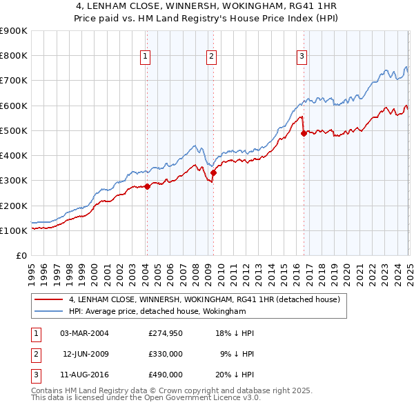 4, LENHAM CLOSE, WINNERSH, WOKINGHAM, RG41 1HR: Price paid vs HM Land Registry's House Price Index