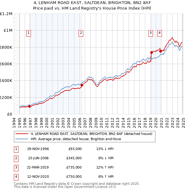 4, LENHAM ROAD EAST, SALTDEAN, BRIGHTON, BN2 8AF: Price paid vs HM Land Registry's House Price Index