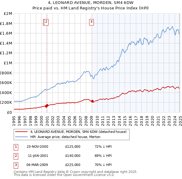 4, LEONARD AVENUE, MORDEN, SM4 6DW: Price paid vs HM Land Registry's House Price Index