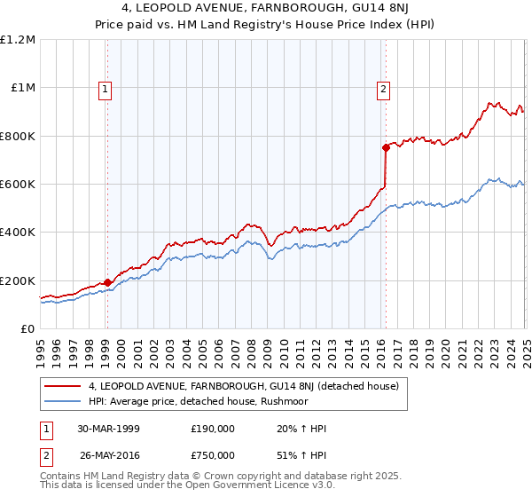 4, LEOPOLD AVENUE, FARNBOROUGH, GU14 8NJ: Price paid vs HM Land Registry's House Price Index