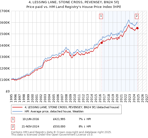 4, LESSING LANE, STONE CROSS, PEVENSEY, BN24 5FJ: Price paid vs HM Land Registry's House Price Index