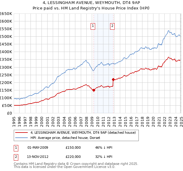 4, LESSINGHAM AVENUE, WEYMOUTH, DT4 9AP: Price paid vs HM Land Registry's House Price Index