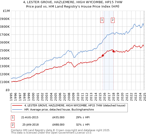 4, LESTER GROVE, HAZLEMERE, HIGH WYCOMBE, HP15 7HW: Price paid vs HM Land Registry's House Price Index