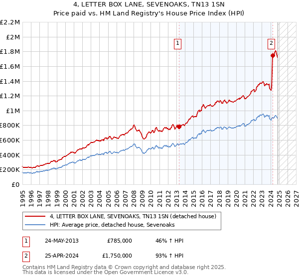 4, LETTER BOX LANE, SEVENOAKS, TN13 1SN: Price paid vs HM Land Registry's House Price Index