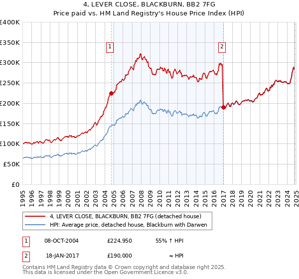 4, LEVER CLOSE, BLACKBURN, BB2 7FG: Price paid vs HM Land Registry's House Price Index