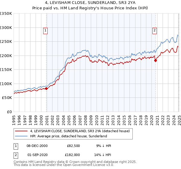 4, LEVISHAM CLOSE, SUNDERLAND, SR3 2YA: Price paid vs HM Land Registry's House Price Index