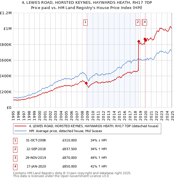 4, LEWES ROAD, HORSTED KEYNES, HAYWARDS HEATH, RH17 7DP: Price paid vs HM Land Registry's House Price Index