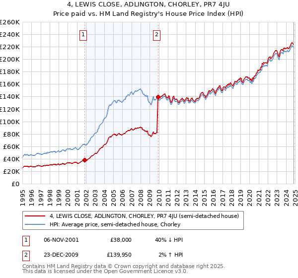 4, LEWIS CLOSE, ADLINGTON, CHORLEY, PR7 4JU: Price paid vs HM Land Registry's House Price Index