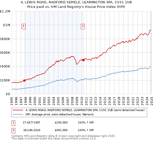 4, LEWIS ROAD, RADFORD SEMELE, LEAMINGTON SPA, CV31 1UB: Price paid vs HM Land Registry's House Price Index