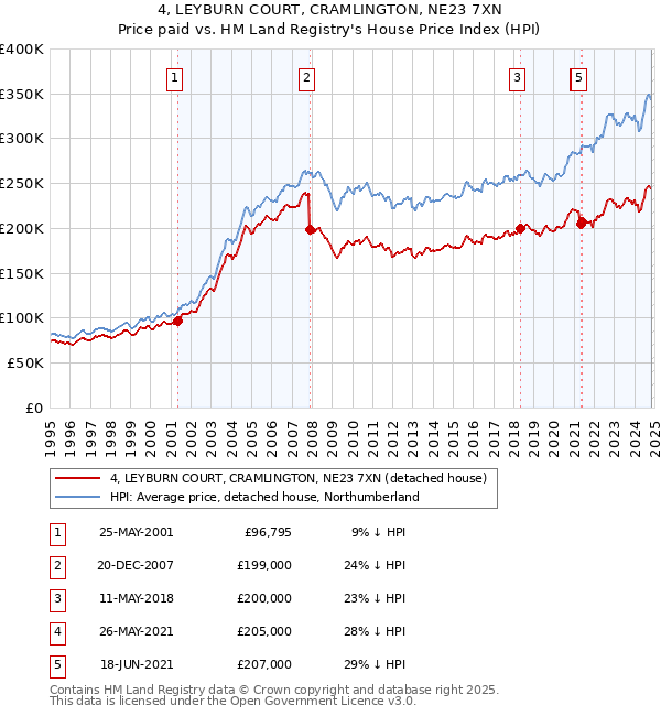 4, LEYBURN COURT, CRAMLINGTON, NE23 7XN: Price paid vs HM Land Registry's House Price Index