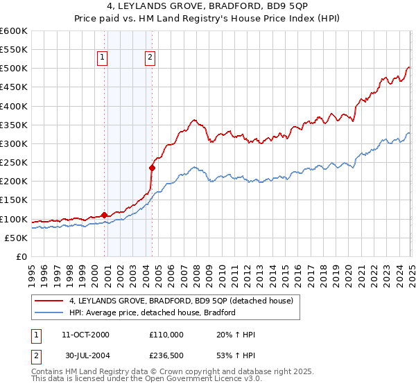 4, LEYLANDS GROVE, BRADFORD, BD9 5QP: Price paid vs HM Land Registry's House Price Index