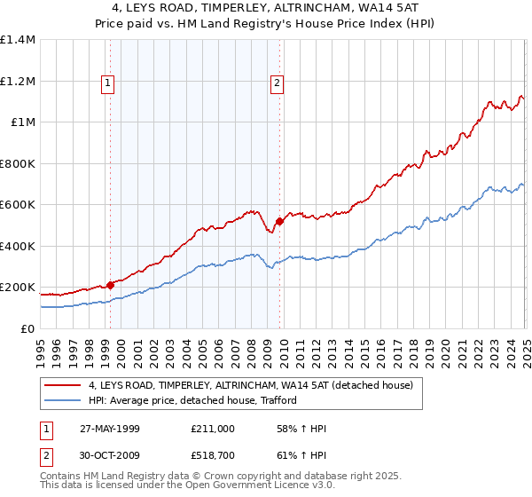 4, LEYS ROAD, TIMPERLEY, ALTRINCHAM, WA14 5AT: Price paid vs HM Land Registry's House Price Index