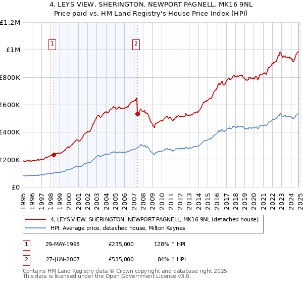 4, LEYS VIEW, SHERINGTON, NEWPORT PAGNELL, MK16 9NL: Price paid vs HM Land Registry's House Price Index