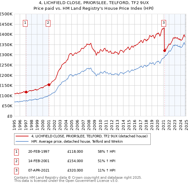 4, LICHFIELD CLOSE, PRIORSLEE, TELFORD, TF2 9UX: Price paid vs HM Land Registry's House Price Index