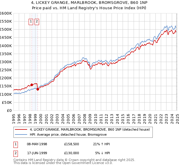 4, LICKEY GRANGE, MARLBROOK, BROMSGROVE, B60 1NP: Price paid vs HM Land Registry's House Price Index