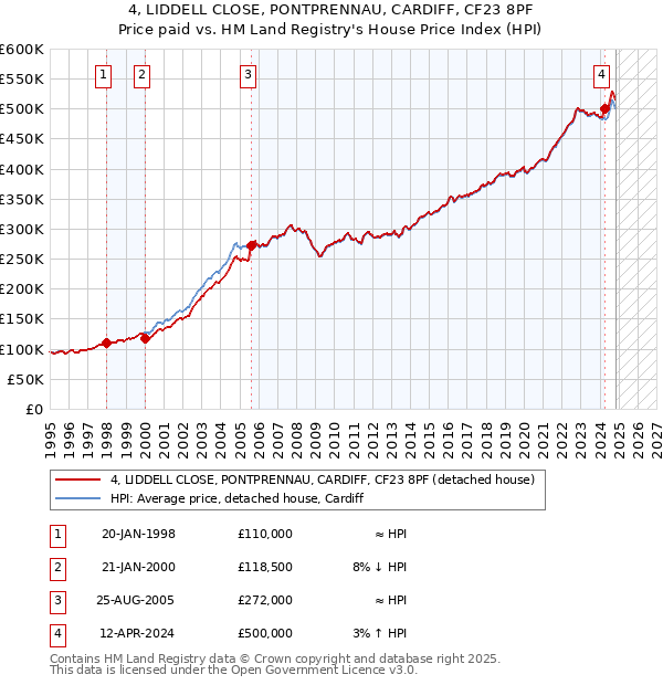 4, LIDDELL CLOSE, PONTPRENNAU, CARDIFF, CF23 8PF: Price paid vs HM Land Registry's House Price Index