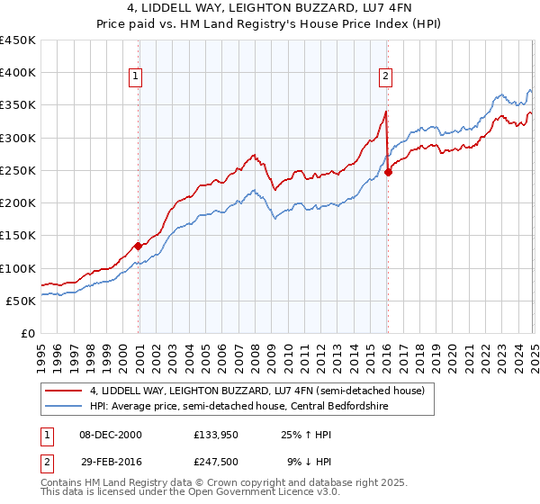 4, LIDDELL WAY, LEIGHTON BUZZARD, LU7 4FN: Price paid vs HM Land Registry's House Price Index