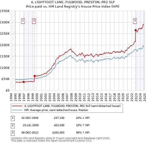 4, LIGHTFOOT LANE, FULWOOD, PRESTON, PR2 3LP: Price paid vs HM Land Registry's House Price Index