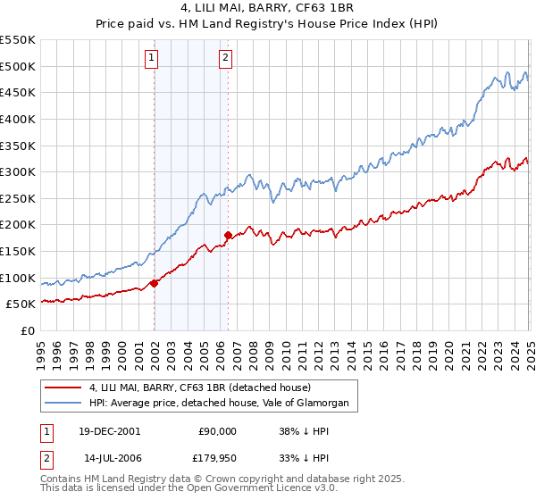 4, LILI MAI, BARRY, CF63 1BR: Price paid vs HM Land Registry's House Price Index