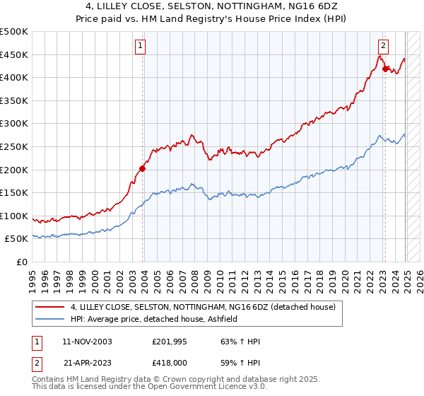 4, LILLEY CLOSE, SELSTON, NOTTINGHAM, NG16 6DZ: Price paid vs HM Land Registry's House Price Index