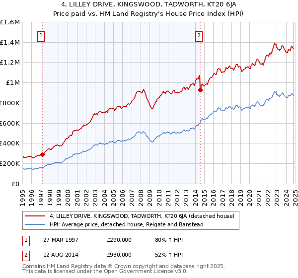 4, LILLEY DRIVE, KINGSWOOD, TADWORTH, KT20 6JA: Price paid vs HM Land Registry's House Price Index