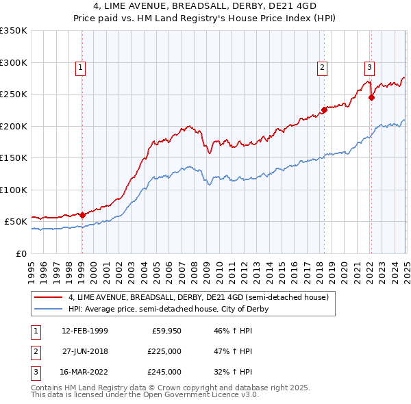 4, LIME AVENUE, BREADSALL, DERBY, DE21 4GD: Price paid vs HM Land Registry's House Price Index