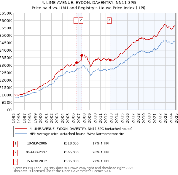 4, LIME AVENUE, EYDON, DAVENTRY, NN11 3PG: Price paid vs HM Land Registry's House Price Index