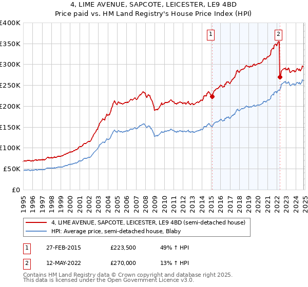 4, LIME AVENUE, SAPCOTE, LEICESTER, LE9 4BD: Price paid vs HM Land Registry's House Price Index