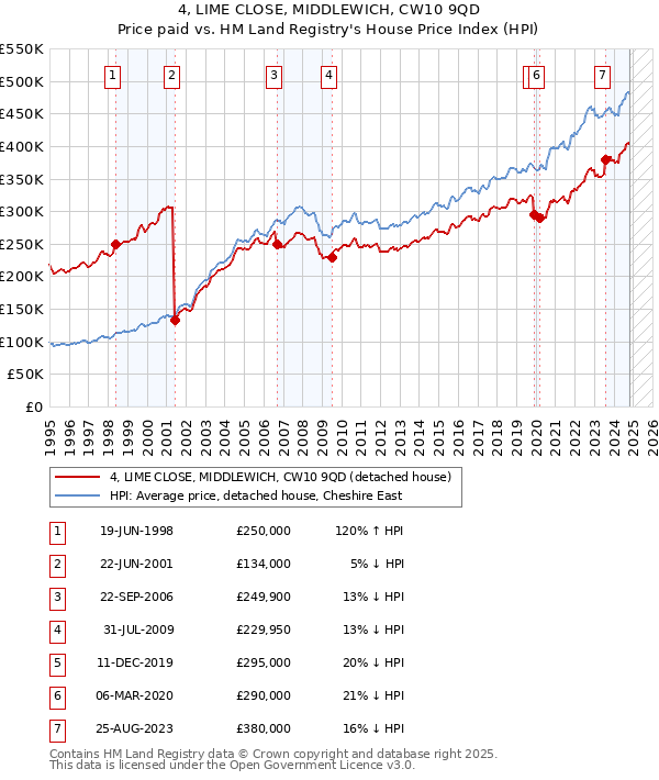 4, LIME CLOSE, MIDDLEWICH, CW10 9QD: Price paid vs HM Land Registry's House Price Index