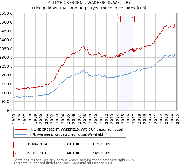 4, LIME CRESCENT, WAKEFIELD, WF2 6RY: Price paid vs HM Land Registry's House Price Index