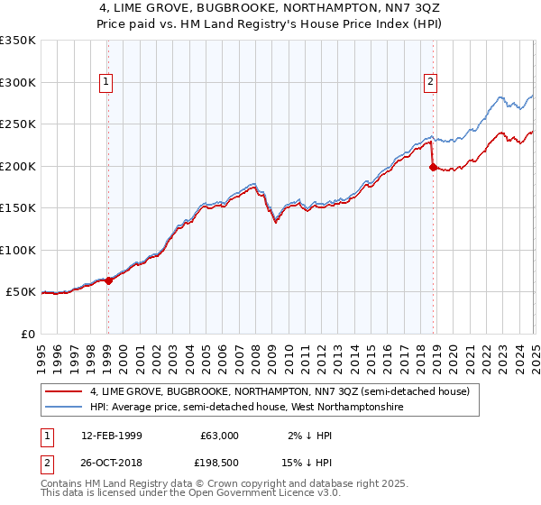 4, LIME GROVE, BUGBROOKE, NORTHAMPTON, NN7 3QZ: Price paid vs HM Land Registry's House Price Index