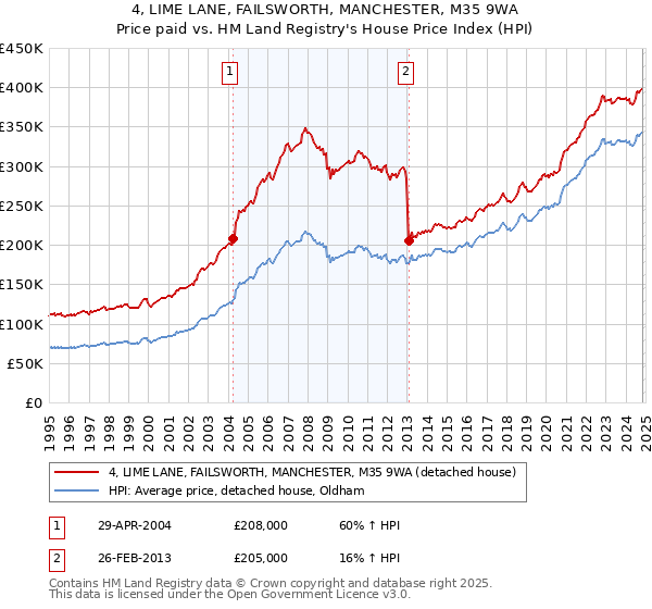 4, LIME LANE, FAILSWORTH, MANCHESTER, M35 9WA: Price paid vs HM Land Registry's House Price Index