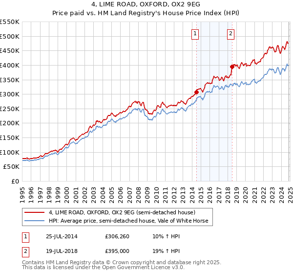 4, LIME ROAD, OXFORD, OX2 9EG: Price paid vs HM Land Registry's House Price Index