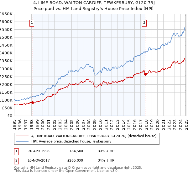 4, LIME ROAD, WALTON CARDIFF, TEWKESBURY, GL20 7RJ: Price paid vs HM Land Registry's House Price Index