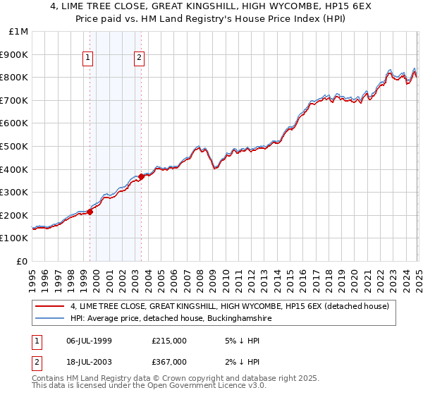 4, LIME TREE CLOSE, GREAT KINGSHILL, HIGH WYCOMBE, HP15 6EX: Price paid vs HM Land Registry's House Price Index