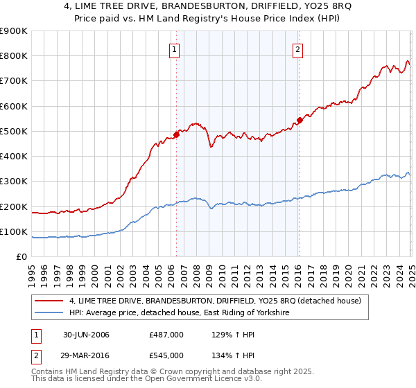 4, LIME TREE DRIVE, BRANDESBURTON, DRIFFIELD, YO25 8RQ: Price paid vs HM Land Registry's House Price Index