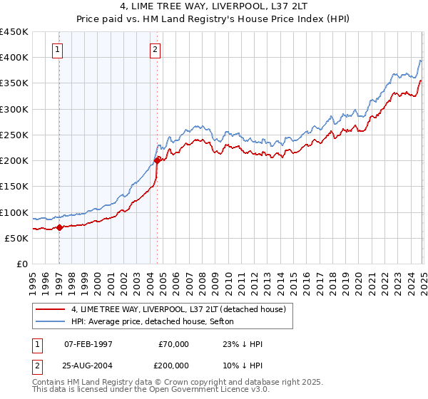 4, LIME TREE WAY, LIVERPOOL, L37 2LT: Price paid vs HM Land Registry's House Price Index