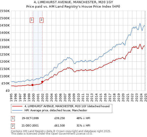 4, LIMEHURST AVENUE, MANCHESTER, M20 1GY: Price paid vs HM Land Registry's House Price Index