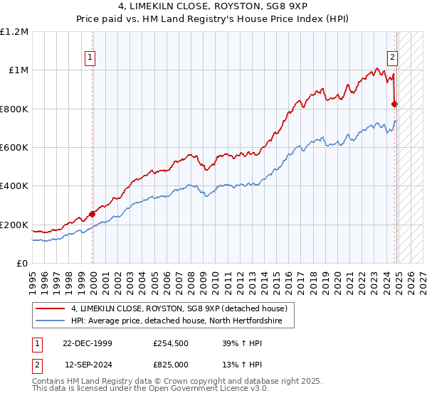 4, LIMEKILN CLOSE, ROYSTON, SG8 9XP: Price paid vs HM Land Registry's House Price Index