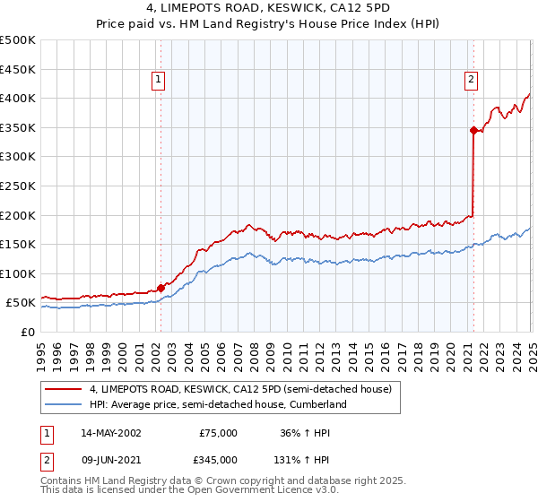 4, LIMEPOTS ROAD, KESWICK, CA12 5PD: Price paid vs HM Land Registry's House Price Index