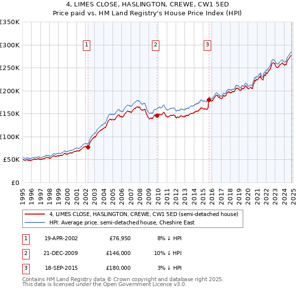 4, LIMES CLOSE, HASLINGTON, CREWE, CW1 5ED: Price paid vs HM Land Registry's House Price Index