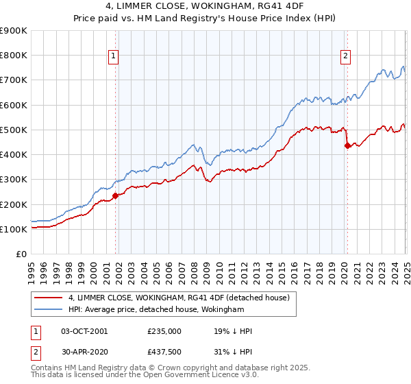 4, LIMMER CLOSE, WOKINGHAM, RG41 4DF: Price paid vs HM Land Registry's House Price Index