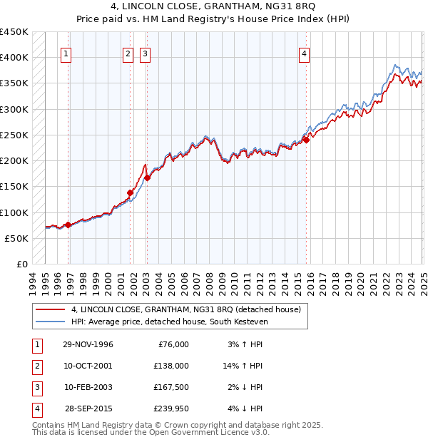 4, LINCOLN CLOSE, GRANTHAM, NG31 8RQ: Price paid vs HM Land Registry's House Price Index