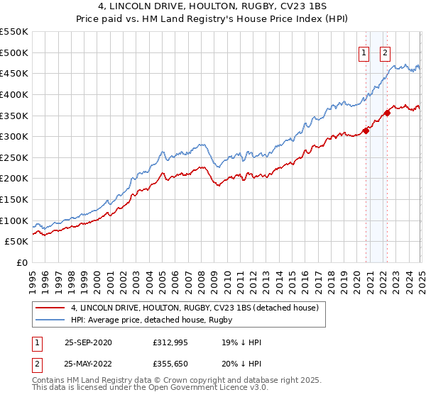 4, LINCOLN DRIVE, HOULTON, RUGBY, CV23 1BS: Price paid vs HM Land Registry's House Price Index