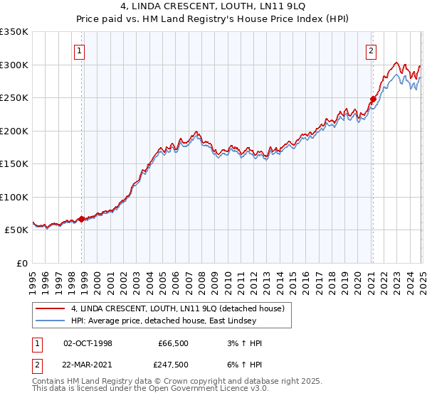 4, LINDA CRESCENT, LOUTH, LN11 9LQ: Price paid vs HM Land Registry's House Price Index