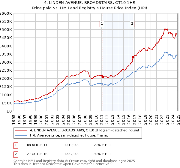 4, LINDEN AVENUE, BROADSTAIRS, CT10 1HR: Price paid vs HM Land Registry's House Price Index