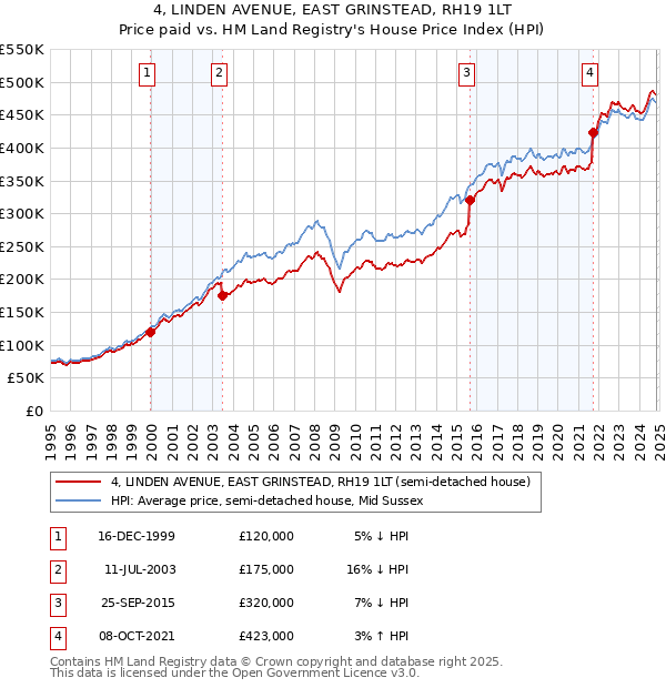 4, LINDEN AVENUE, EAST GRINSTEAD, RH19 1LT: Price paid vs HM Land Registry's House Price Index