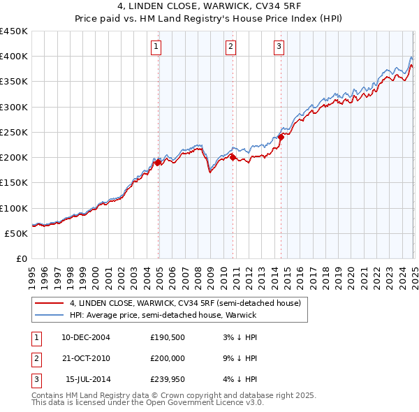 4, LINDEN CLOSE, WARWICK, CV34 5RF: Price paid vs HM Land Registry's House Price Index