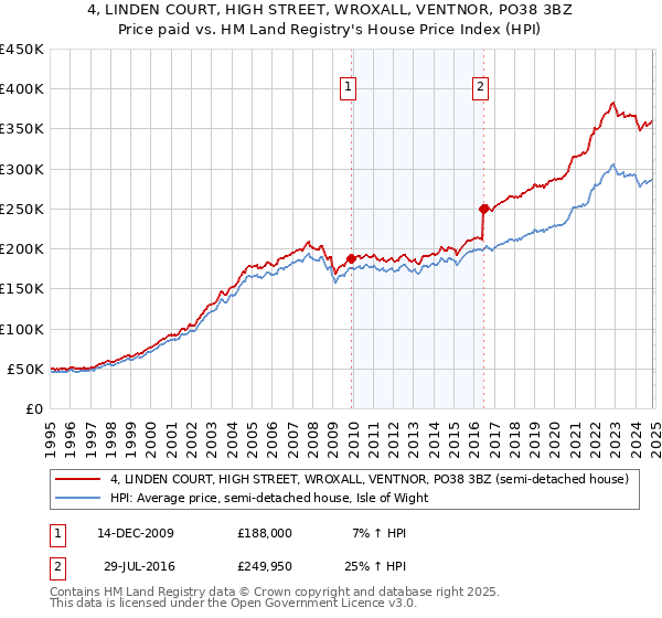 4, LINDEN COURT, HIGH STREET, WROXALL, VENTNOR, PO38 3BZ: Price paid vs HM Land Registry's House Price Index